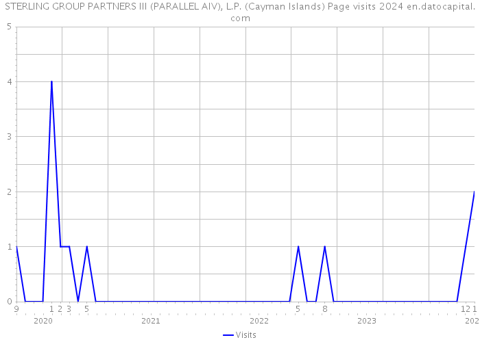 STERLING GROUP PARTNERS III (PARALLEL AIV), L.P. (Cayman Islands) Page visits 2024 