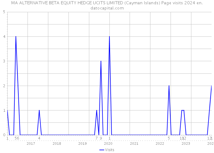MA ALTERNATIVE BETA EQUITY HEDGE UCITS LIMITED (Cayman Islands) Page visits 2024 