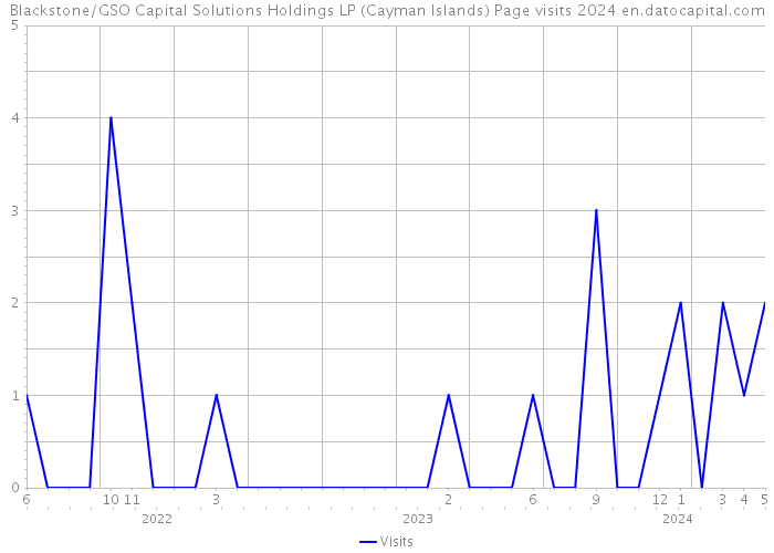 Blackstone/GSO Capital Solutions Holdings LP (Cayman Islands) Page visits 2024 