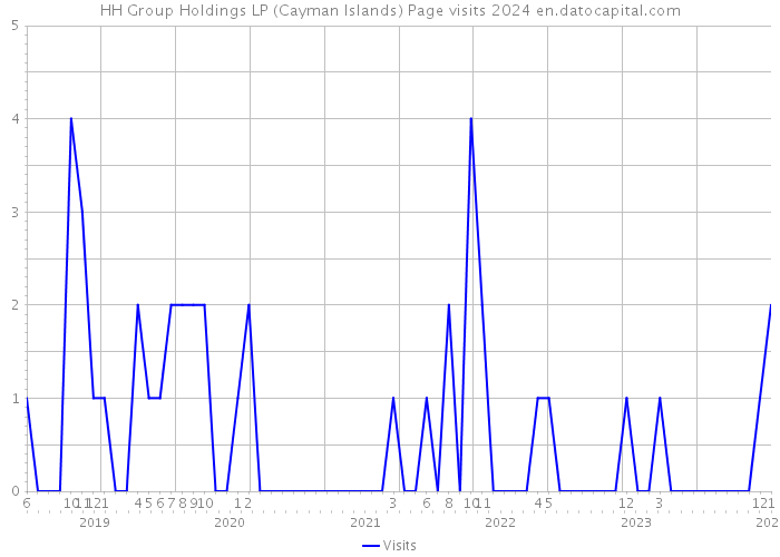 HH Group Holdings LP (Cayman Islands) Page visits 2024 