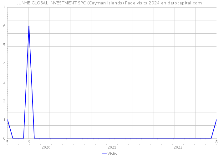 JUNHE GLOBAL INVESTMENT SPC (Cayman Islands) Page visits 2024 