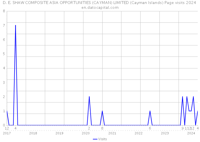 D. E. SHAW COMPOSITE ASIA OPPORTUNITIES (CAYMAN) LIMITED (Cayman Islands) Page visits 2024 