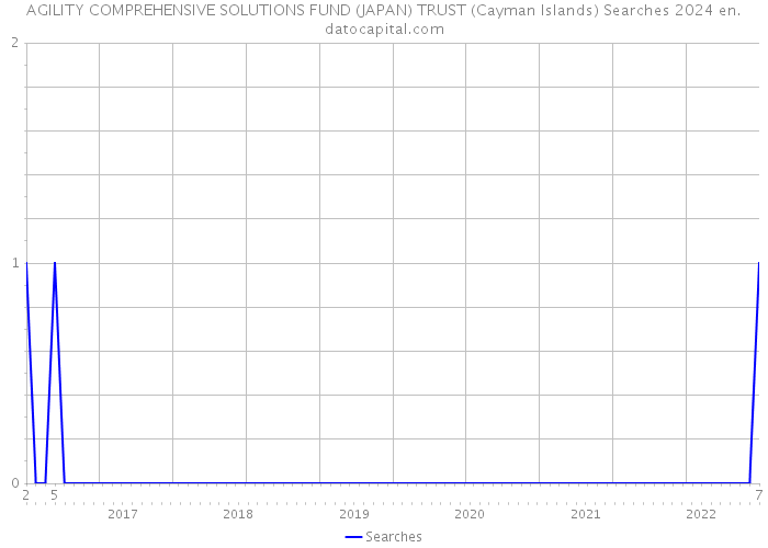 AGILITY COMPREHENSIVE SOLUTIONS FUND (JAPAN) TRUST (Cayman Islands) Searches 2024 