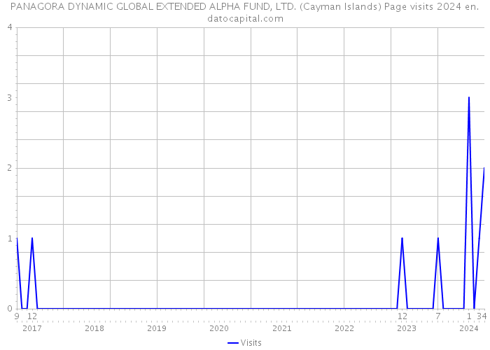PANAGORA DYNAMIC GLOBAL EXTENDED ALPHA FUND, LTD. (Cayman Islands) Page visits 2024 