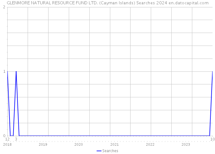 GLENMORE NATURAL RESOURCE FUND LTD. (Cayman Islands) Searches 2024 