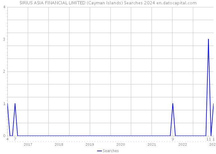 SIRIUS ASIA FINANCIAL LIMITED (Cayman Islands) Searches 2024 