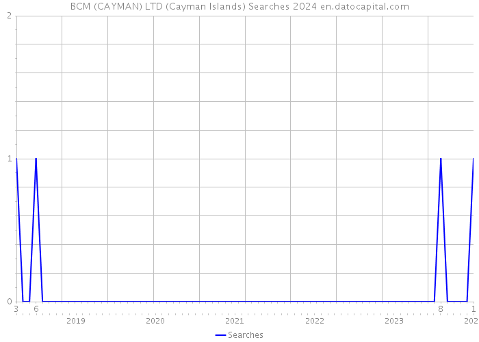 BCM (CAYMAN) LTD (Cayman Islands) Searches 2024 