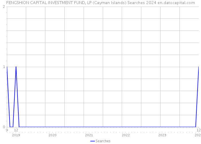 FENGSHION CAPITAL INVESTMENT FUND, LP (Cayman Islands) Searches 2024 