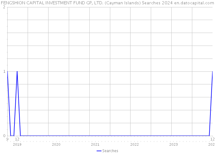 FENGSHION CAPITAL INVESTMENT FUND GP, LTD. (Cayman Islands) Searches 2024 