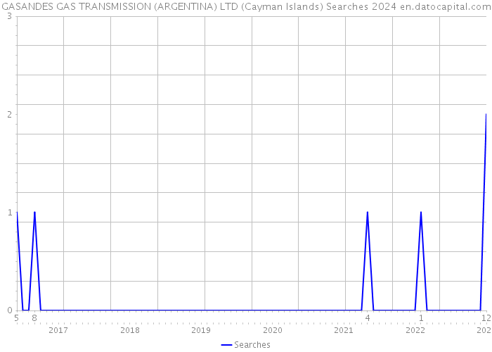 GASANDES GAS TRANSMISSION (ARGENTINA) LTD (Cayman Islands) Searches 2024 