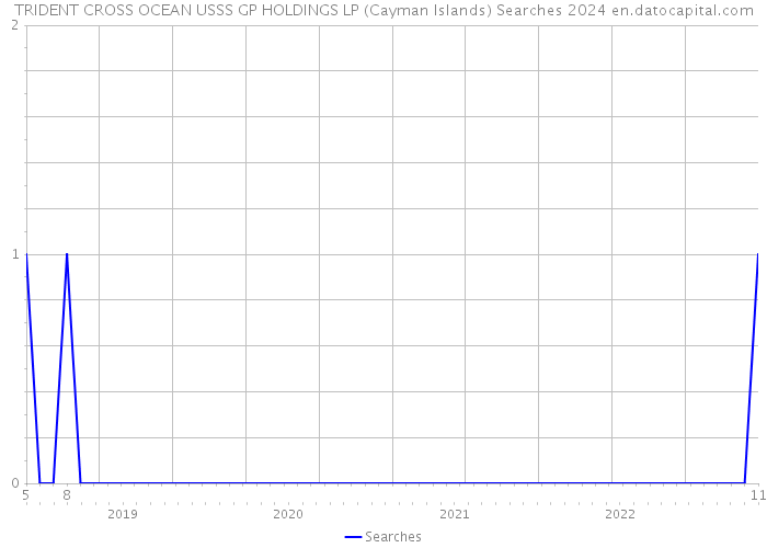 TRIDENT CROSS OCEAN USSS GP HOLDINGS LP (Cayman Islands) Searches 2024 