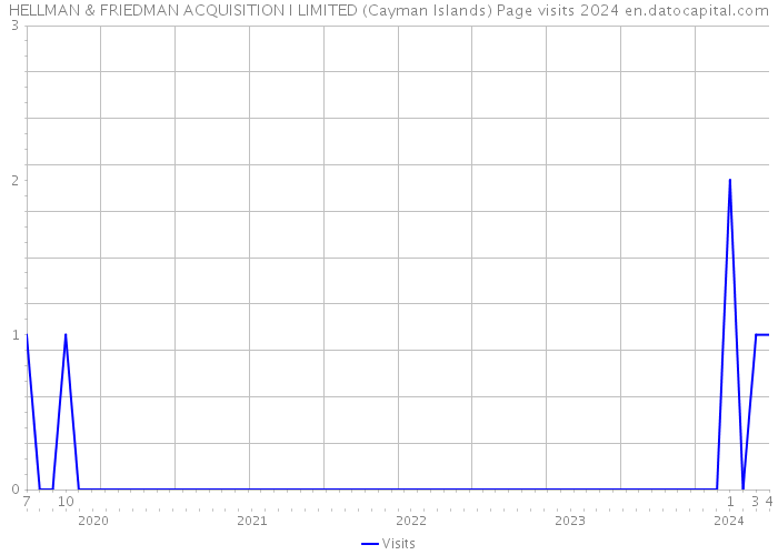 HELLMAN & FRIEDMAN ACQUISITION I LIMITED (Cayman Islands) Page visits 2024 