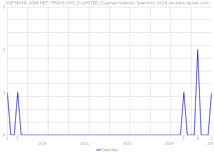 SOFTBANK ASIA NET-TRANS (NO. 2) LIMITED (Cayman Islands) Searches 2024 