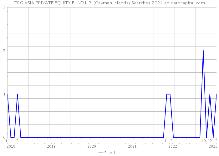 TRG ASIA PRIVATE EQUITY FUND L.P. (Cayman Islands) Searches 2024 