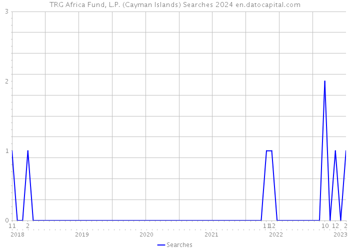 TRG Africa Fund, L.P. (Cayman Islands) Searches 2024 
