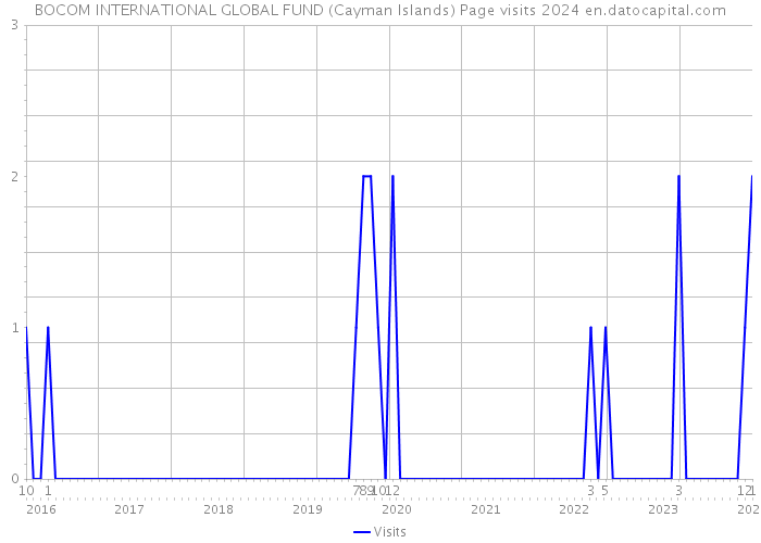 BOCOM INTERNATIONAL GLOBAL FUND (Cayman Islands) Page visits 2024 