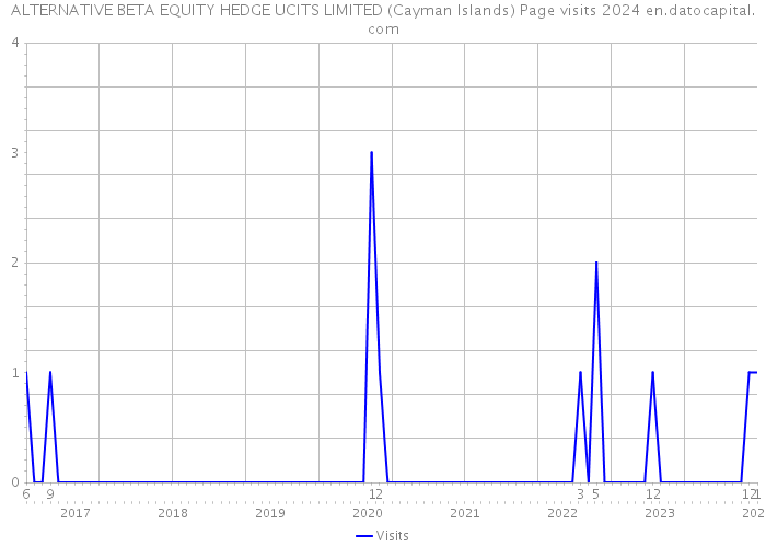 ALTERNATIVE BETA EQUITY HEDGE UCITS LIMITED (Cayman Islands) Page visits 2024 