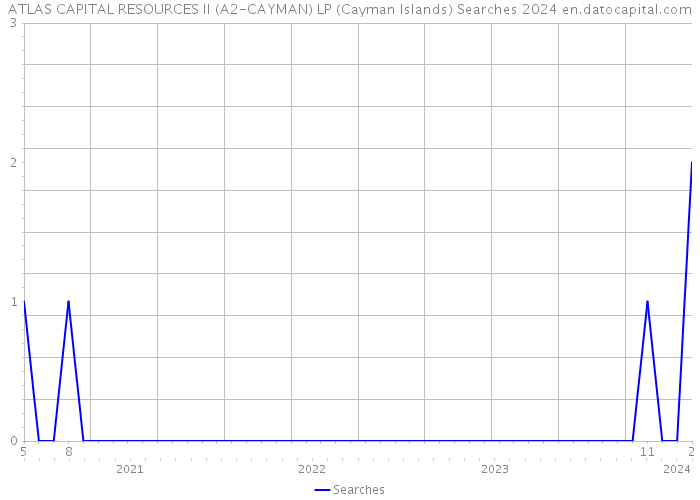 ATLAS CAPITAL RESOURCES II (A2-CAYMAN) LP (Cayman Islands) Searches 2024 