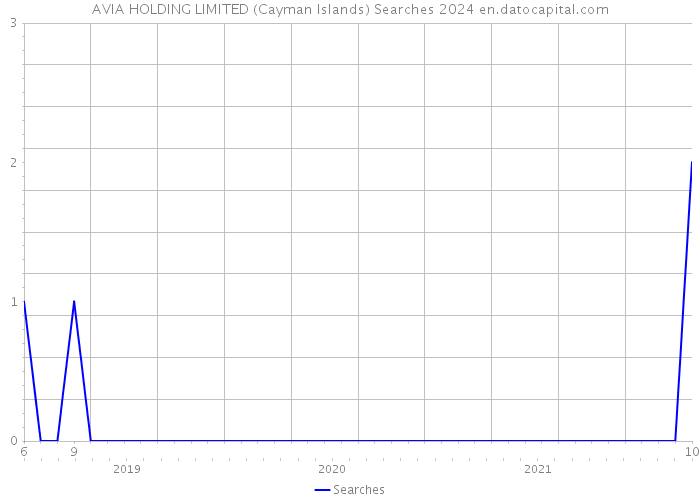 AVIA HOLDING LIMITED (Cayman Islands) Searches 2024 