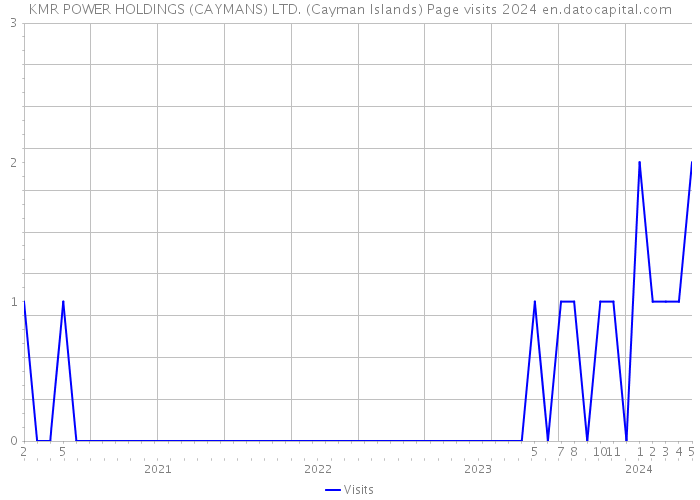 KMR POWER HOLDINGS (CAYMANS) LTD. (Cayman Islands) Page visits 2024 