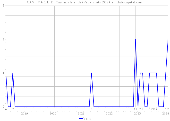 GAMF MA 1 LTD (Cayman Islands) Page visits 2024 
