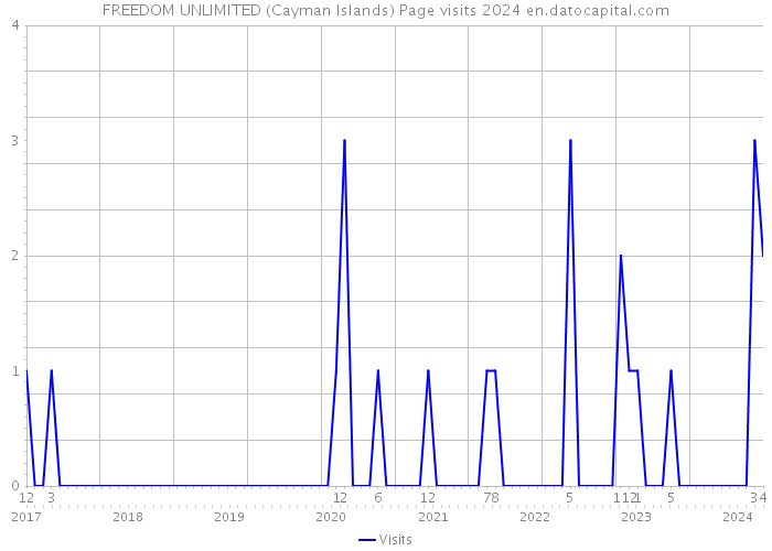 FREEDOM UNLIMITED (Cayman Islands) Page visits 2024 