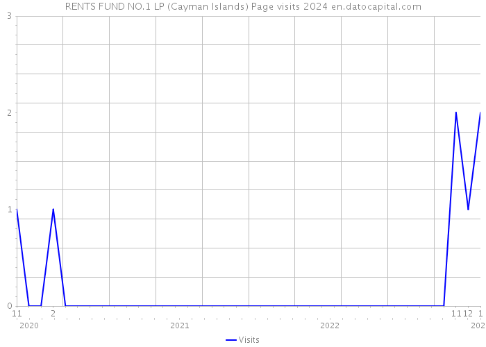 RENTS FUND NO.1 LP (Cayman Islands) Page visits 2024 