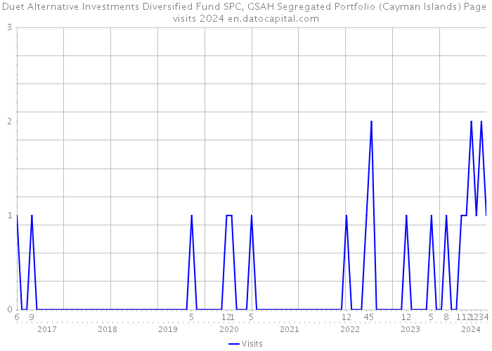 Duet Alternative Investments Diversified Fund SPC, GSAH Segregated Portfolio (Cayman Islands) Page visits 2024 