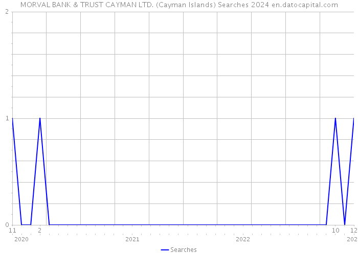 MORVAL BANK & TRUST CAYMAN LTD. (Cayman Islands) Searches 2024 