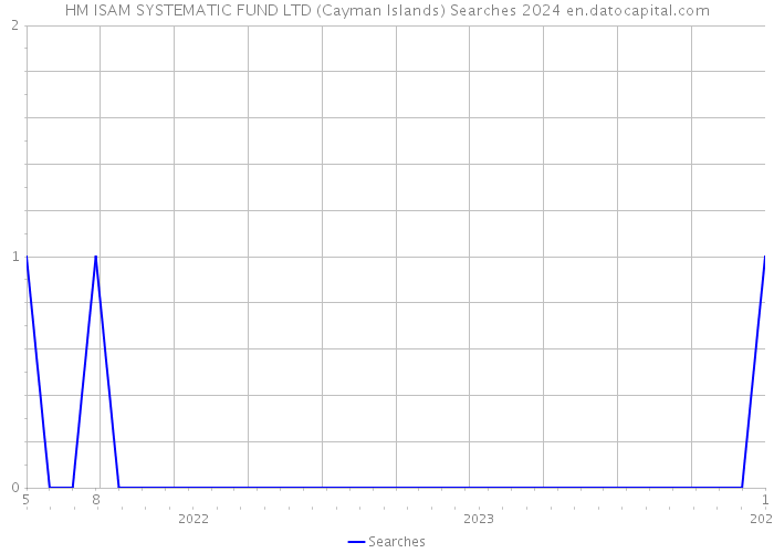 HM ISAM SYSTEMATIC FUND LTD (Cayman Islands) Searches 2024 