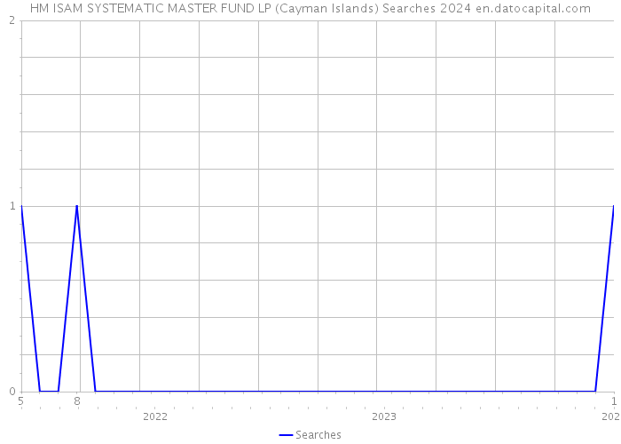 HM ISAM SYSTEMATIC MASTER FUND LP (Cayman Islands) Searches 2024 