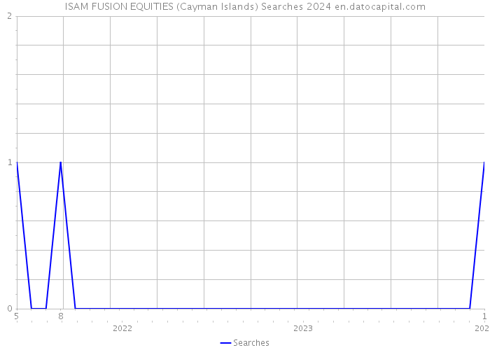 ISAM FUSION EQUITIES (Cayman Islands) Searches 2024 