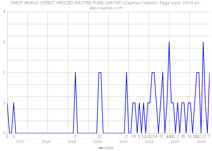 FMCP WORLD CREDIT HEDGED MASTER FUND LIMITED (Cayman Islands) Page visits 2024 