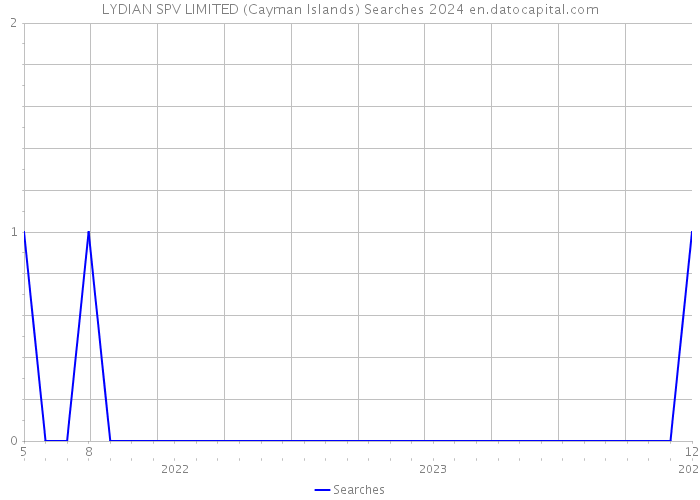 LYDIAN SPV LIMITED (Cayman Islands) Searches 2024 