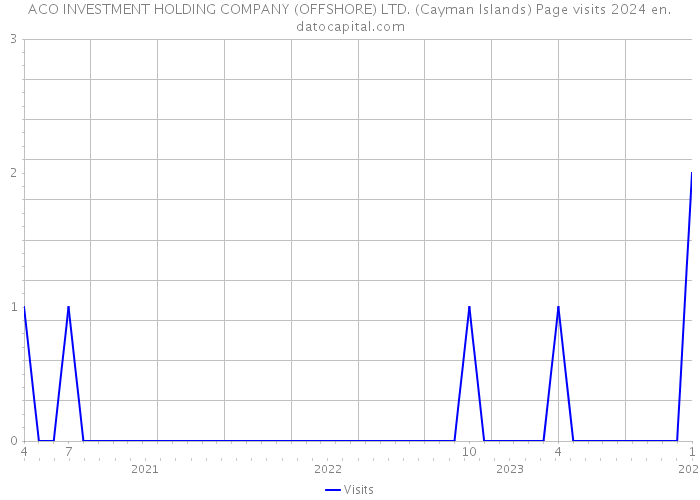 ACO INVESTMENT HOLDING COMPANY (OFFSHORE) LTD. (Cayman Islands) Page visits 2024 