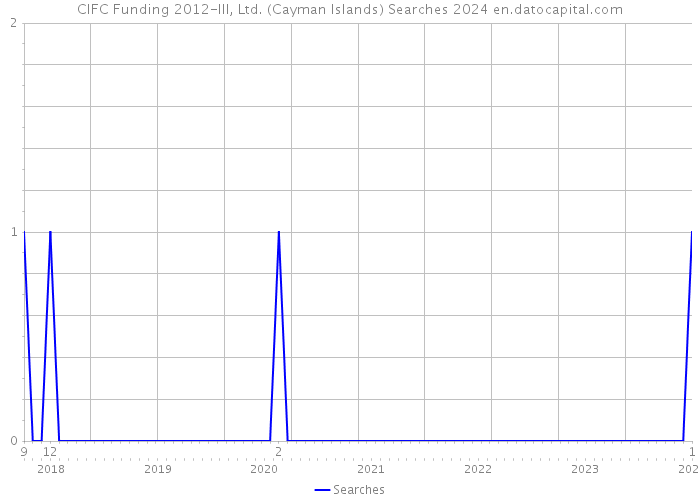 CIFC Funding 2012-III, Ltd. (Cayman Islands) Searches 2024 