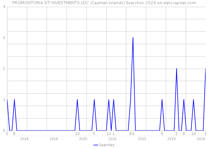 PROMONTORIA DT INVESTMENTS LDC (Cayman Islands) Searches 2024 