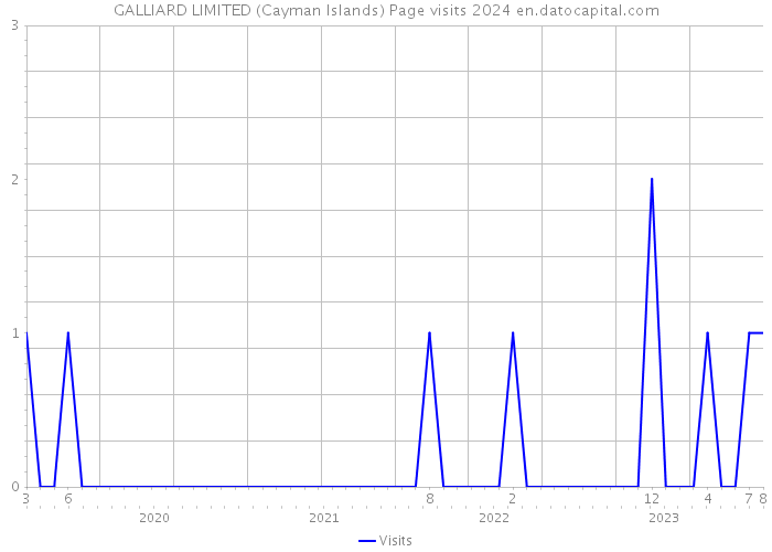 GALLIARD LIMITED (Cayman Islands) Page visits 2024 