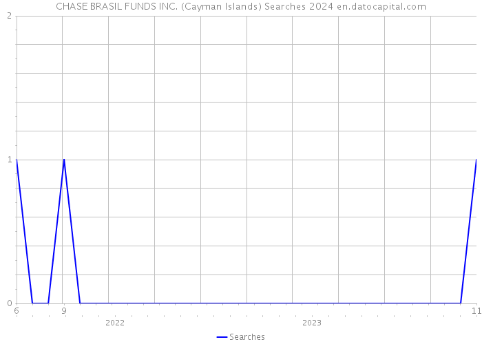 CHASE BRASIL FUNDS INC. (Cayman Islands) Searches 2024 