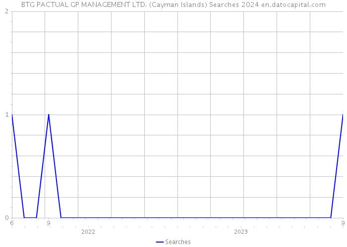 BTG PACTUAL GP MANAGEMENT LTD. (Cayman Islands) Searches 2024 