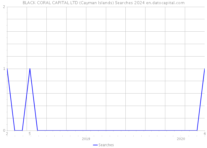 BLACK CORAL CAPITAL LTD (Cayman Islands) Searches 2024 