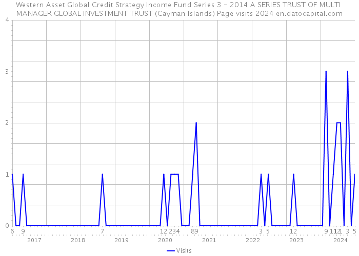 Western Asset Global Credit Strategy Income Fund Series 3 - 2014 A SERIES TRUST OF MULTI MANAGER GLOBAL INVESTMENT TRUST (Cayman Islands) Page visits 2024 