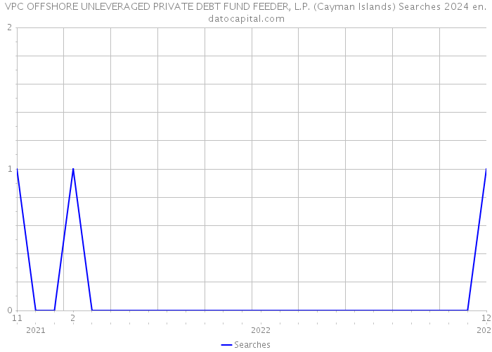 VPC OFFSHORE UNLEVERAGED PRIVATE DEBT FUND FEEDER, L.P. (Cayman Islands) Searches 2024 