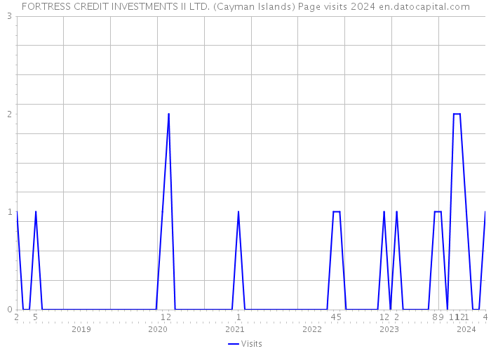 FORTRESS CREDIT INVESTMENTS II LTD. (Cayman Islands) Page visits 2024 