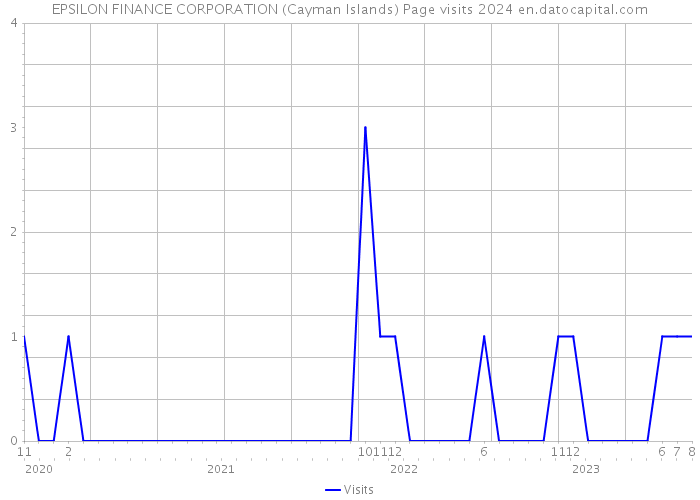 EPSILON FINANCE CORPORATION (Cayman Islands) Page visits 2024 