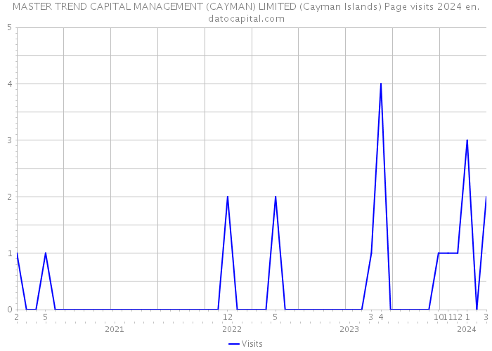 MASTER TREND CAPITAL MANAGEMENT (CAYMAN) LIMITED (Cayman Islands) Page visits 2024 