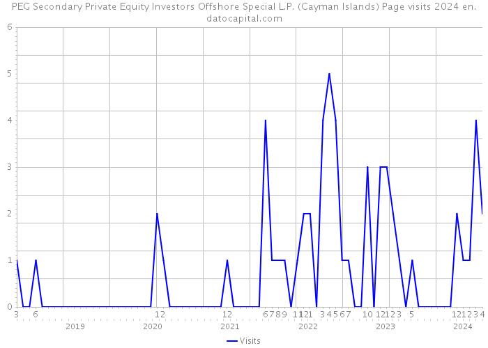PEG Secondary Private Equity Investors Offshore Special L.P. (Cayman Islands) Page visits 2024 