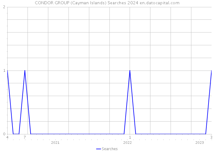 CONDOR GROUP (Cayman Islands) Searches 2024 