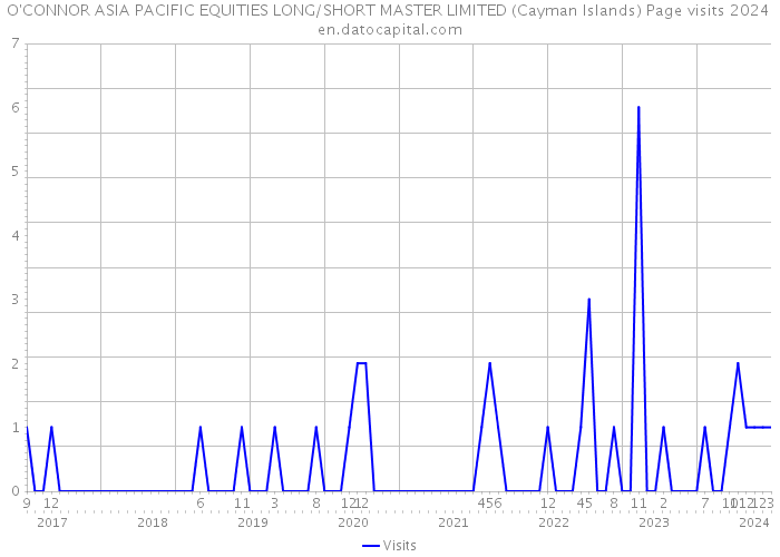 O'CONNOR ASIA PACIFIC EQUITIES LONG/SHORT MASTER LIMITED (Cayman Islands) Page visits 2024 