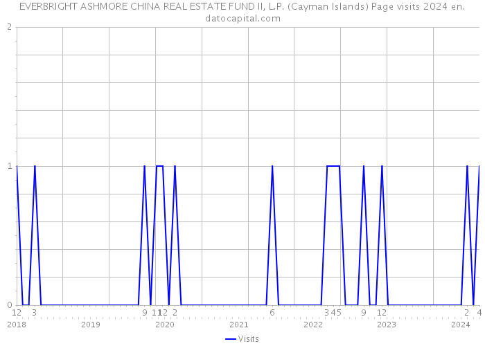 EVERBRIGHT ASHMORE CHINA REAL ESTATE FUND II, L.P. (Cayman Islands) Page visits 2024 